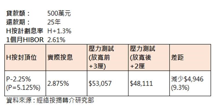 stresstest_壓力測試2022_經絡按揭.jpg